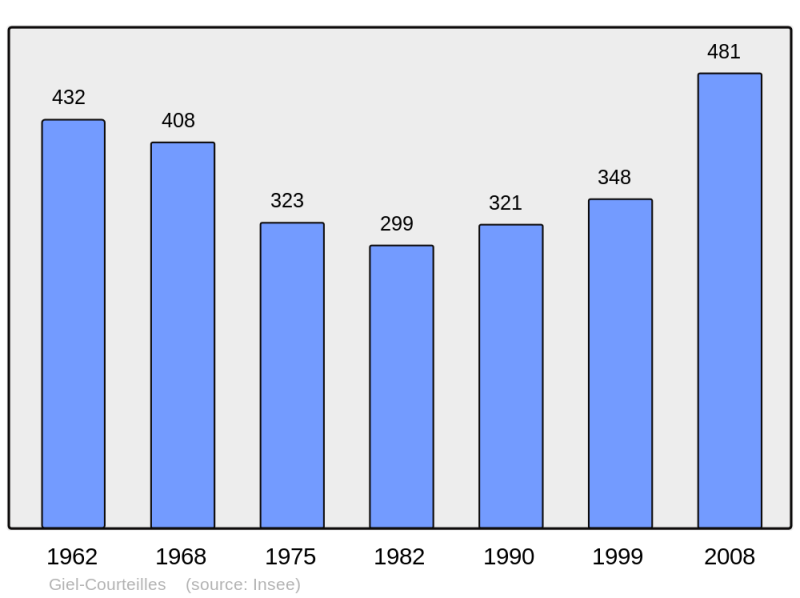 Soubor:Population - Municipality code 61189.png