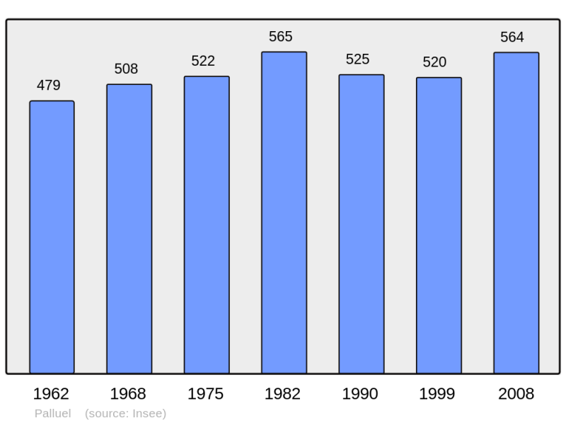 Soubor:Population - Municipality code 62646.png