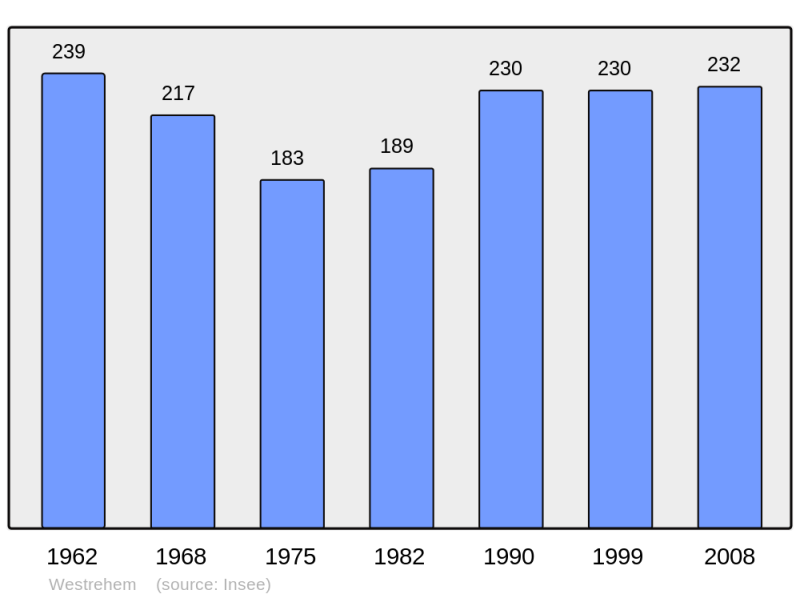 Soubor:Population - Municipality code 62885.png