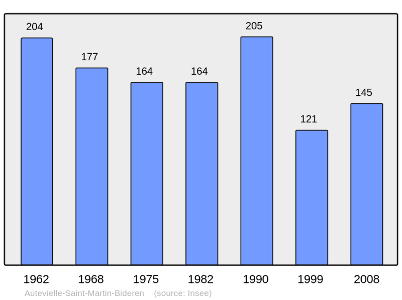 Soubor:Population - Municipality code 64083.png