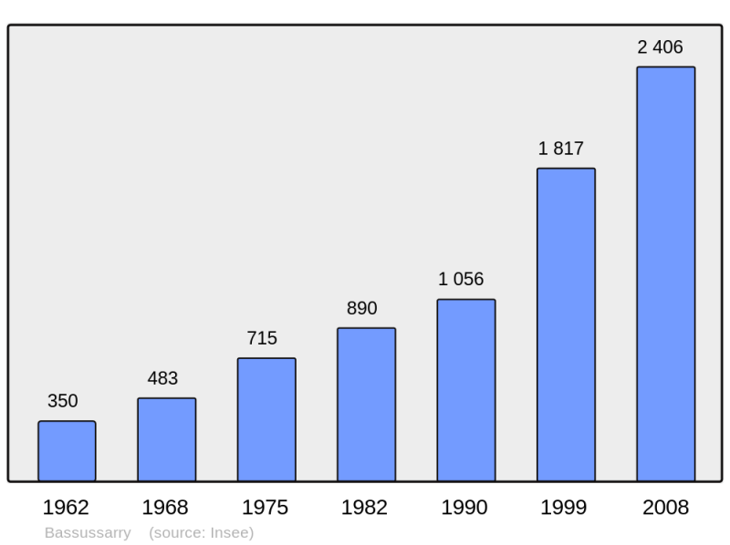 Soubor:Population - Municipality code 64100.png