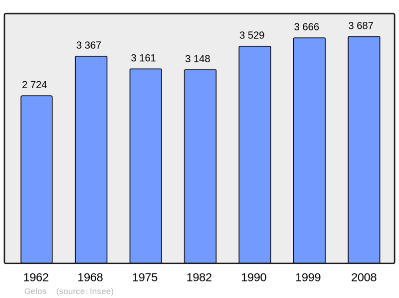 Soubor:Population - Municipality code 64237.png