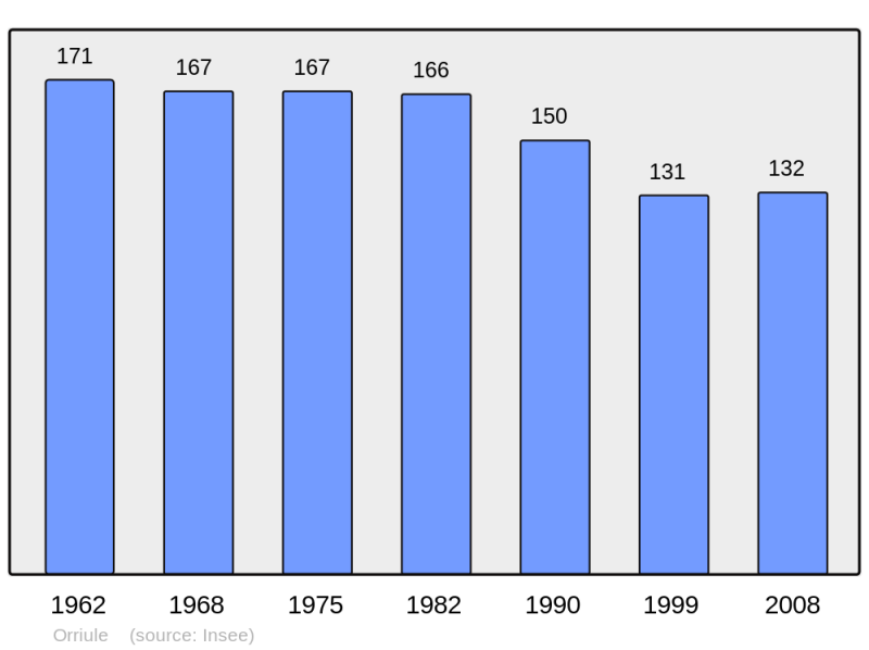 Soubor:Population - Municipality code 64428.png