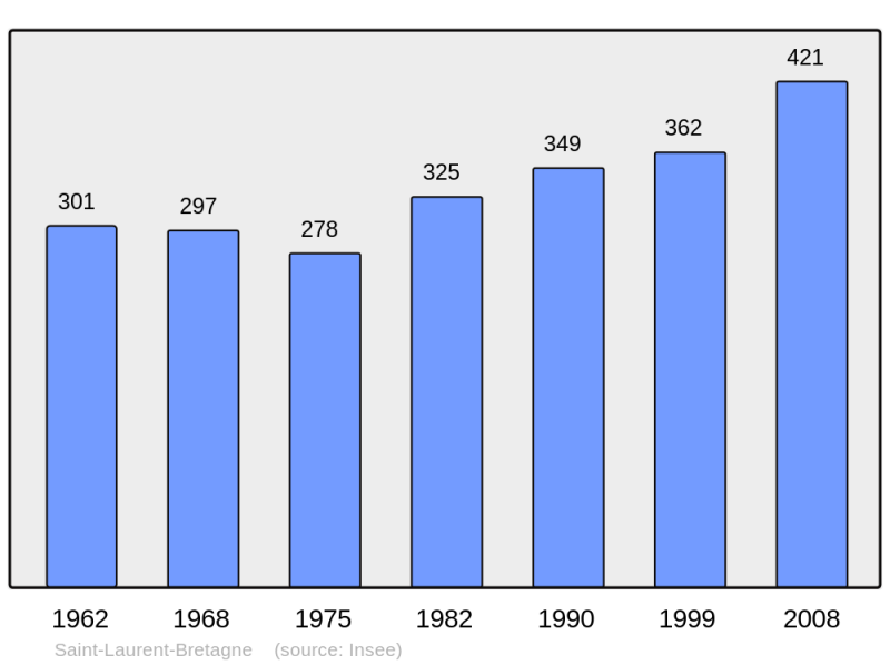 Soubor:Population - Municipality code 64488.png
