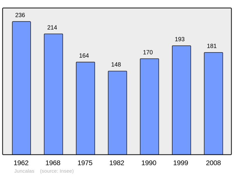 Soubor:Population - Municipality code 65237.png