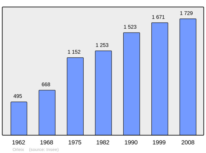Soubor:Population - Municipality code 65340.png