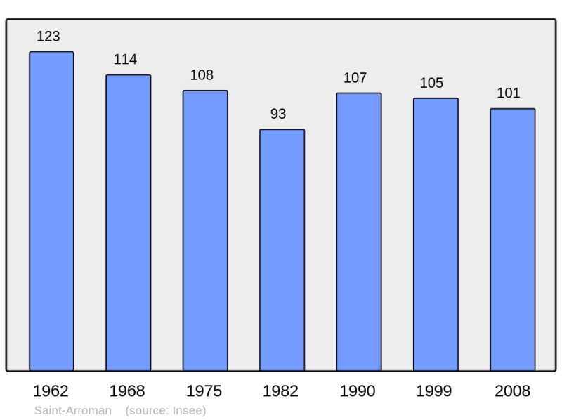 Soubor:Population - Municipality code 65385.png