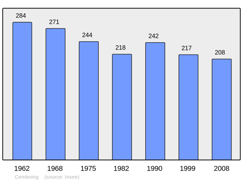 Soubor:Population - Municipality code 70112.png