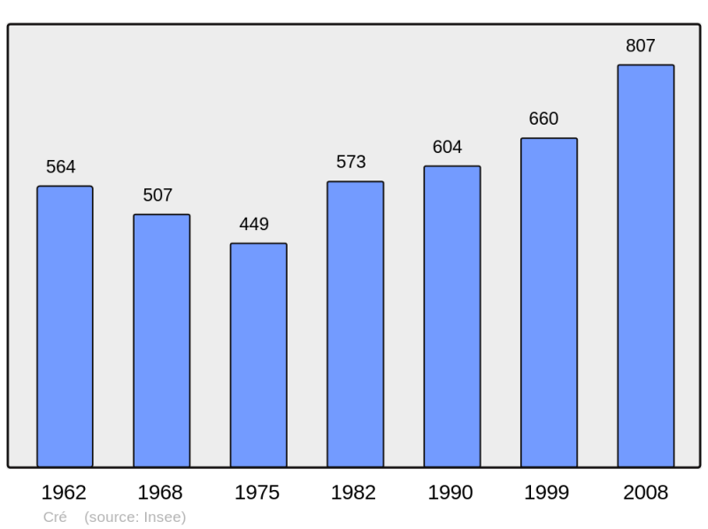 Soubor:Population - Municipality code 72108.png