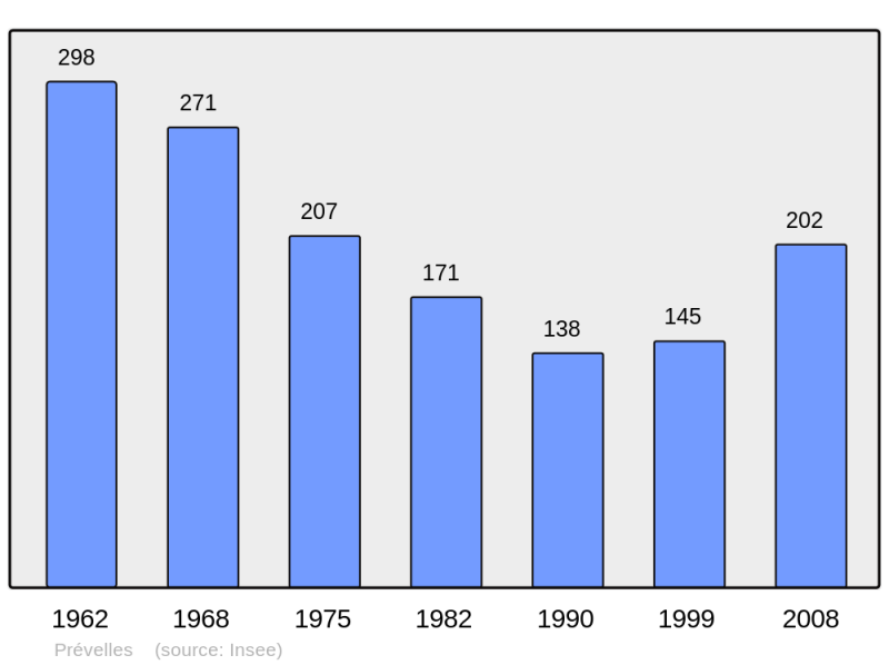 Soubor:Population - Municipality code 72246.png