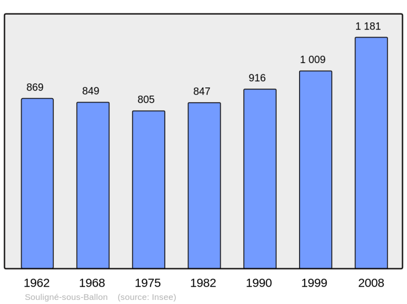 Soubor:Population - Municipality code 72340.png