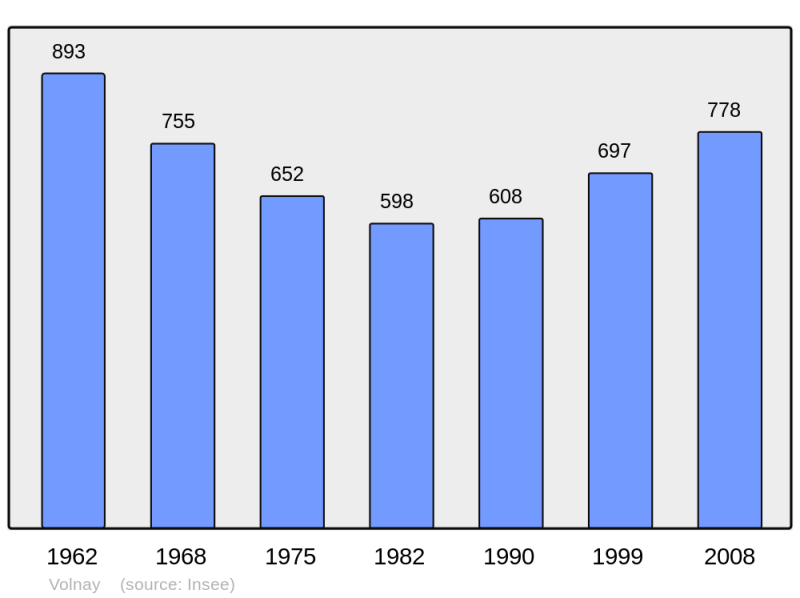 Soubor:Population - Municipality code 72382.png