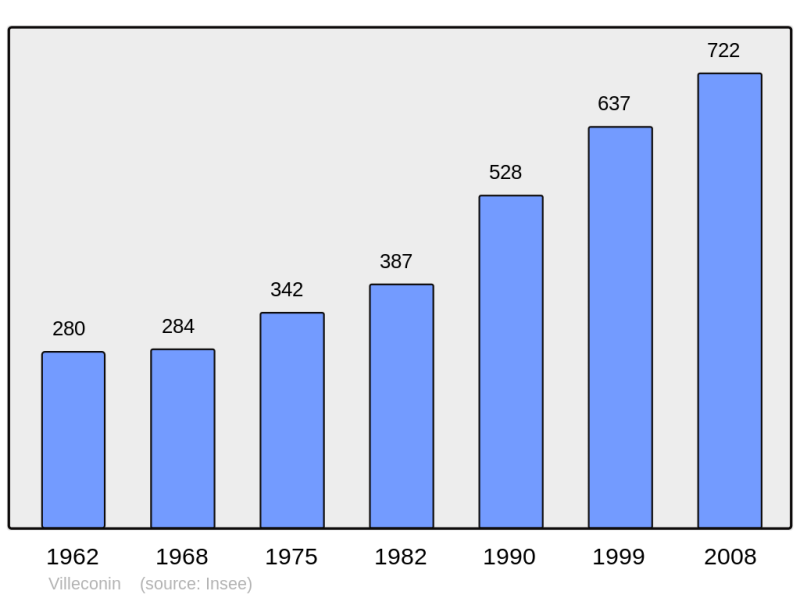Soubor:Population - Municipality code 91662.png