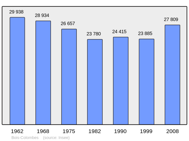 Soubor:Population - Municipality code 92009.png