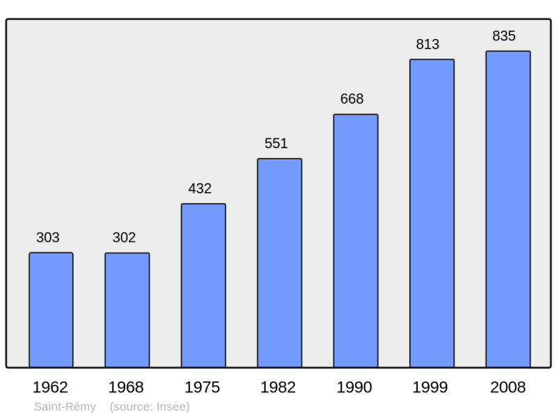 Soubor:Population - Municipality code 01385.png