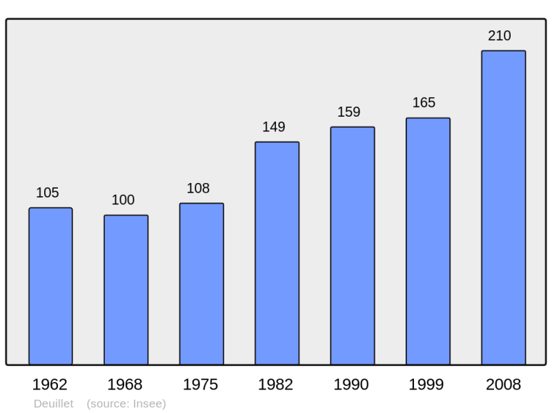 Soubor:Population - Municipality code 02262.png