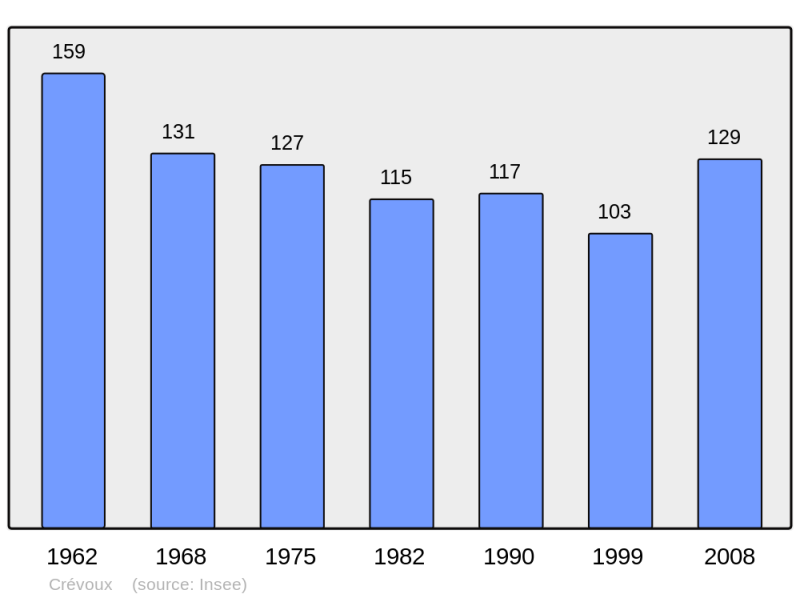 Soubor:Population - Municipality code 05044.png