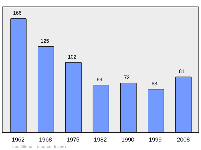 Soubor:Population - Municipality code 08007.png