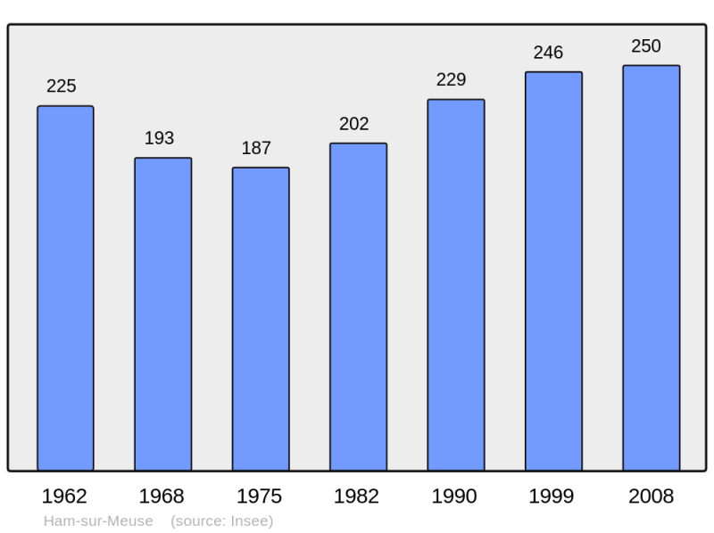 Soubor:Population - Municipality code 08207.png