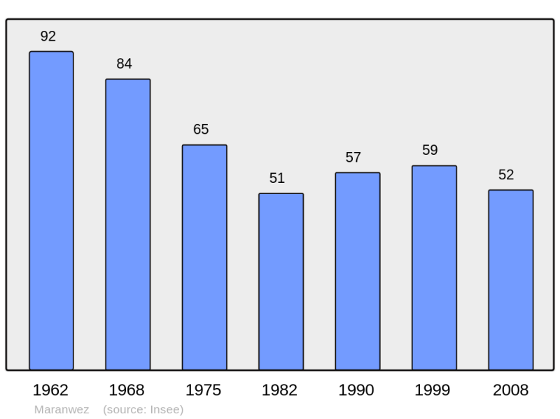 Soubor:Population - Municipality code 08272.png