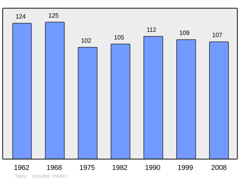 Soubor:Population - Municipality code 08438.png