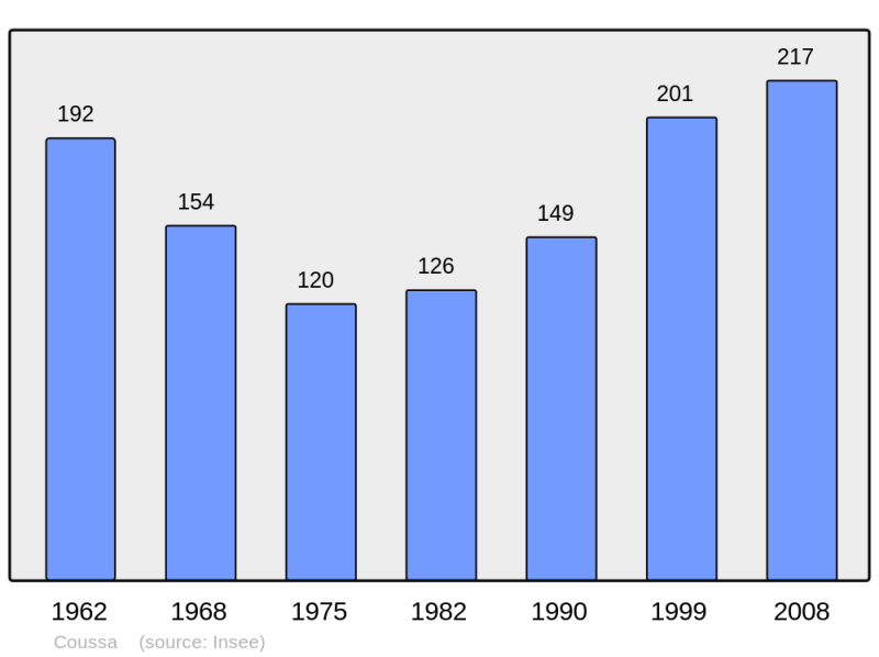 Soubor:Population - Municipality code 09101.png