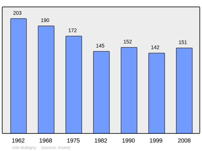 Soubor:Population - Municipality code 10174.png