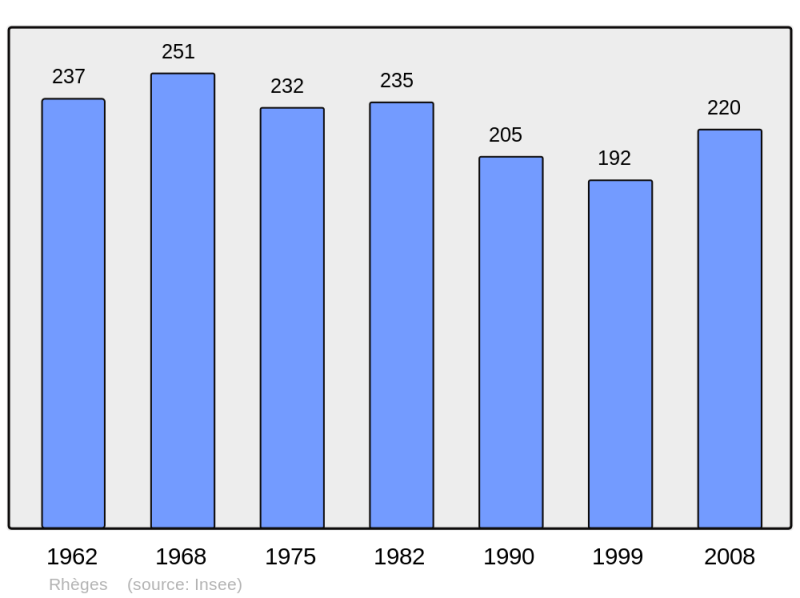 Soubor:Population - Municipality code 10316.png