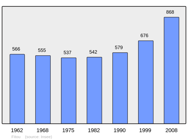 Soubor:Population - Municipality code 11144.png