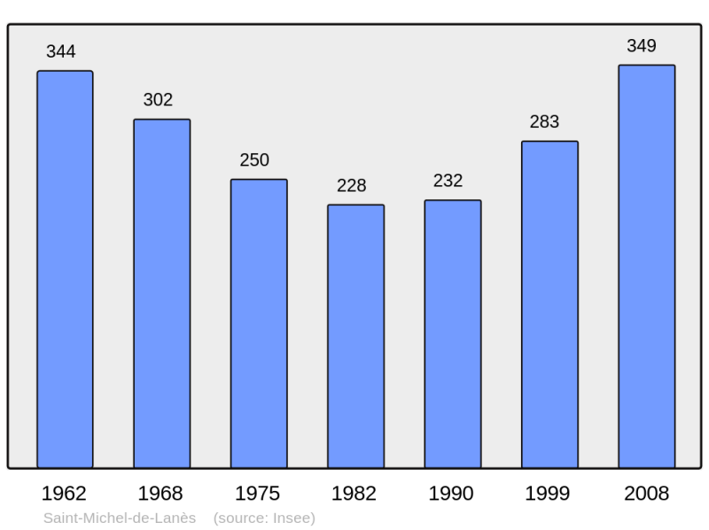 Soubor:Population - Municipality code 11359.png