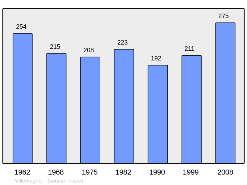 Soubor:Population - Municipality code 11428.png