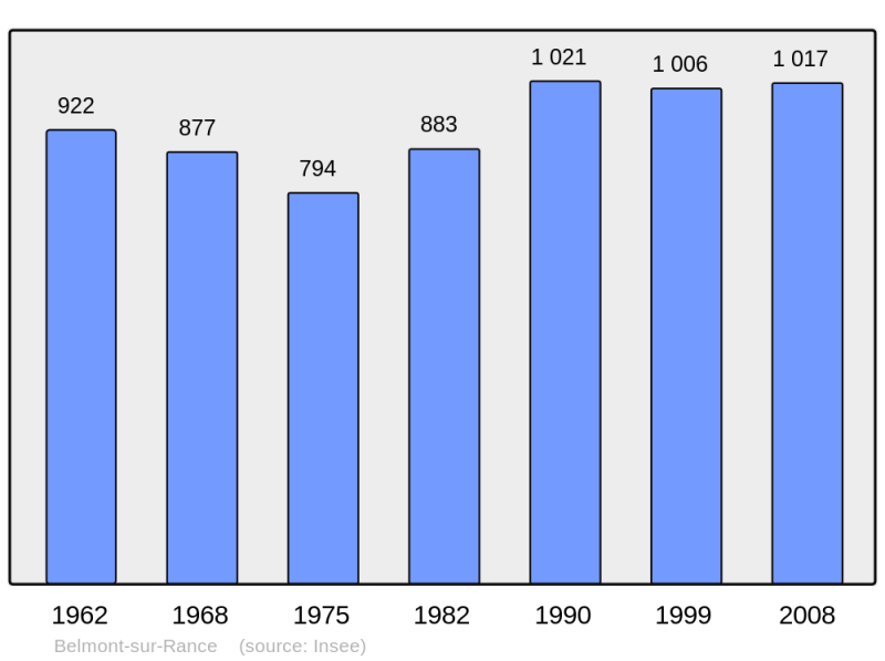 Soubor:Population - Municipality code 12025.png