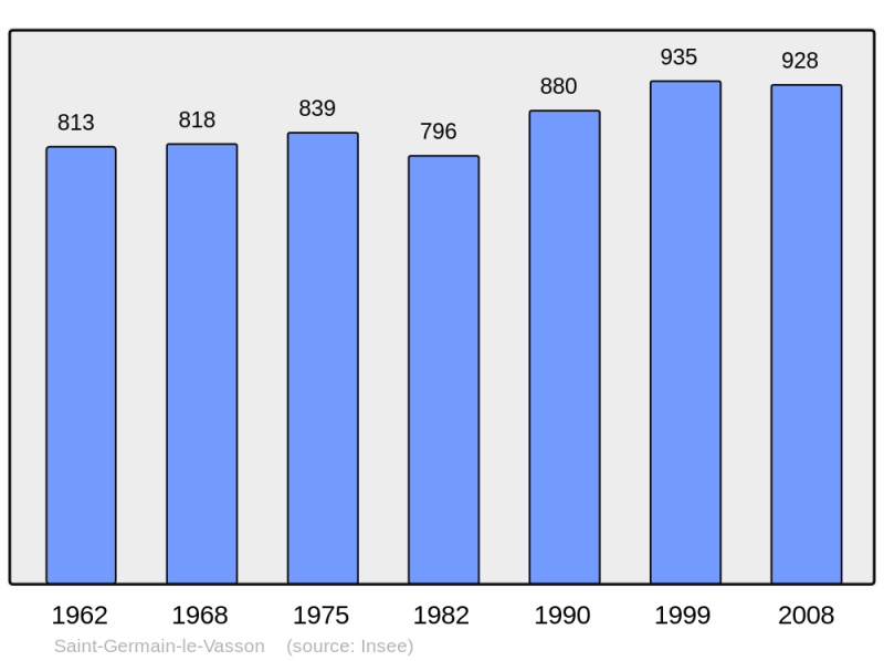 Soubor:Population - Municipality code 14589.png