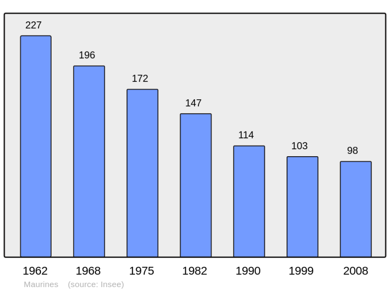 Soubor:Population - Municipality code 15121.png
