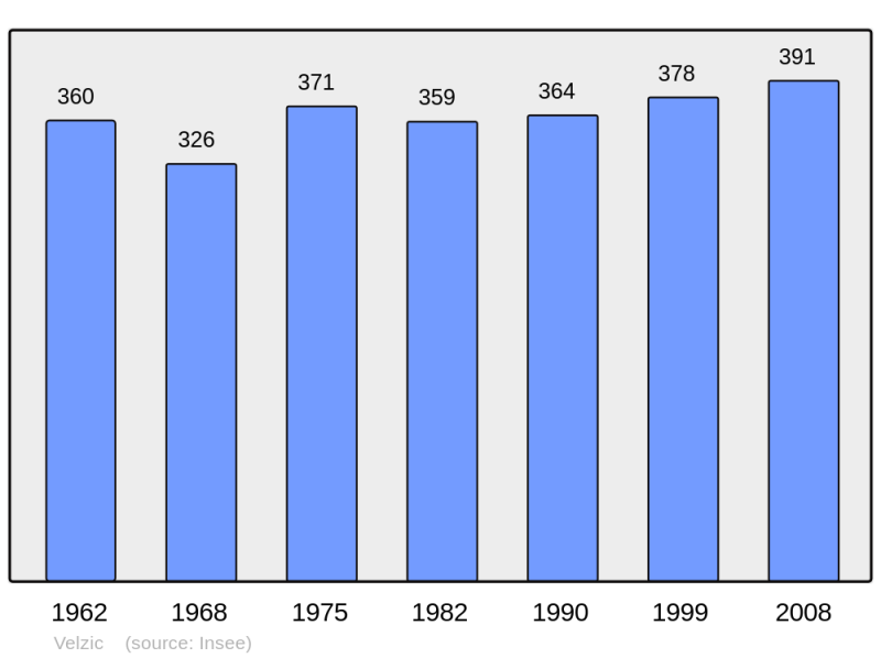 Soubor:Population - Municipality code 15252.png