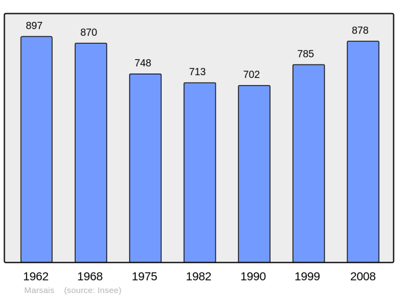 Soubor:Population - Municipality code 17221.png