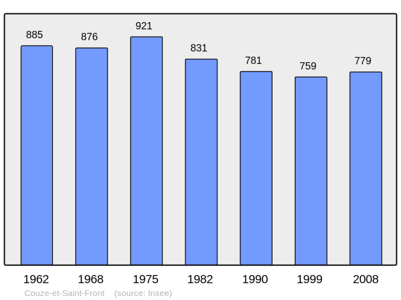 Soubor:Population - Municipality code 24143.png