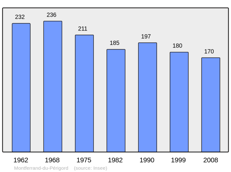 Soubor:Population - Municipality code 24290.png