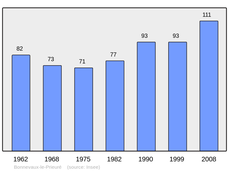 Soubor:Population - Municipality code 25076.png