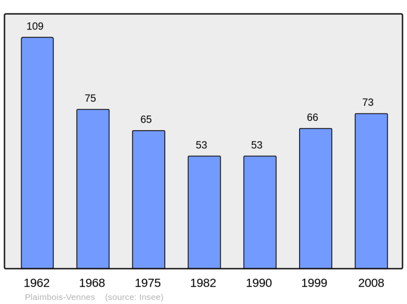 Soubor:Population - Municipality code 25457.png