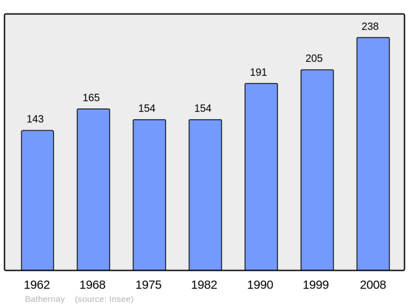 Soubor:Population - Municipality code 26028.png