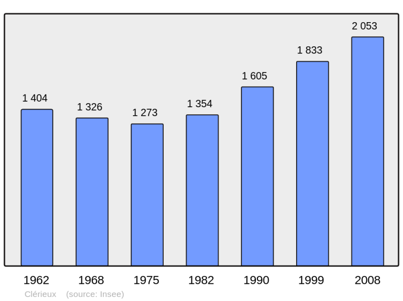 Soubor:Population - Municipality code 26096.png