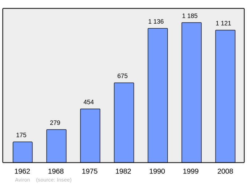 Soubor:Population - Municipality code 27031.png