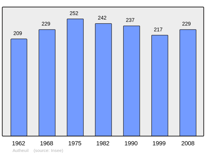 Soubor:Population - Municipality code 28017.png