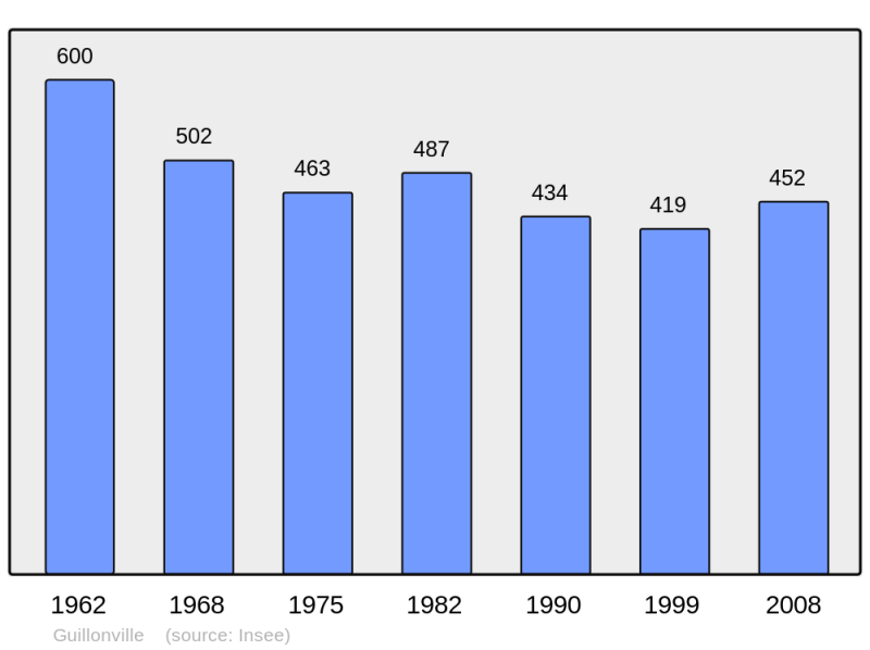 Soubor:Population - Municipality code 28190.png