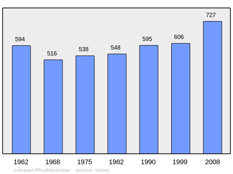 Soubor:Population - Municipality code 29099.png