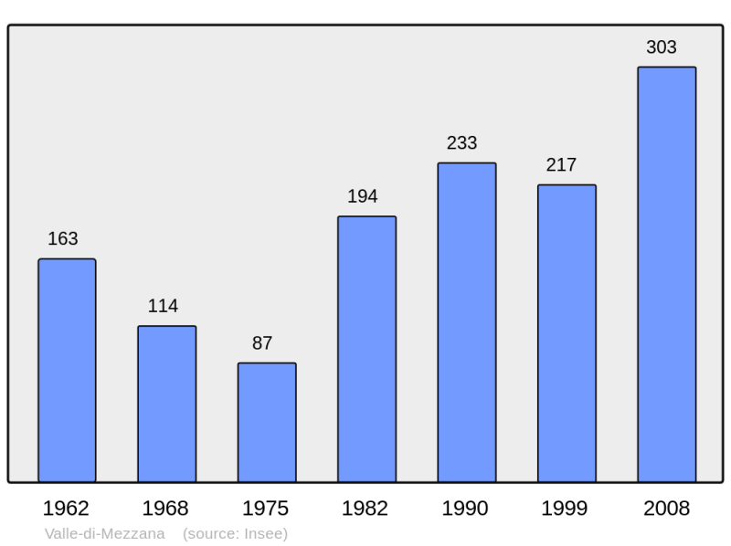 Soubor:Population - Municipality code 2A336.png