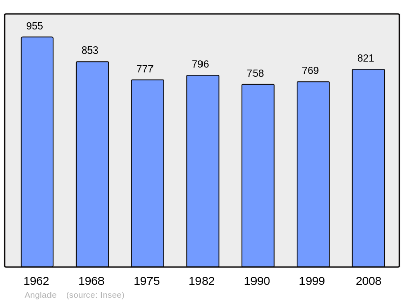 Soubor:Population - Municipality code 33006.png