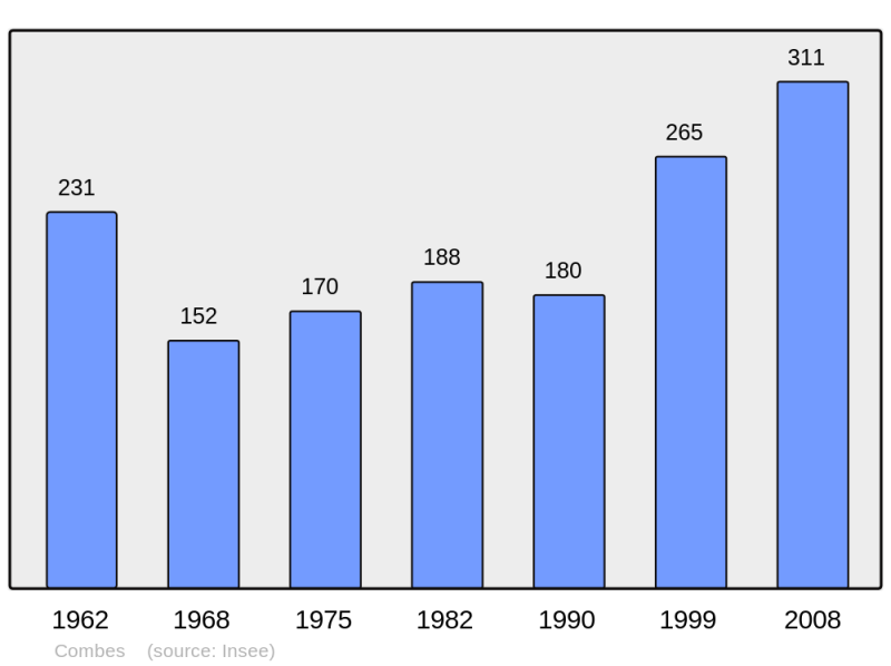 Soubor:Population - Municipality code 34083.png