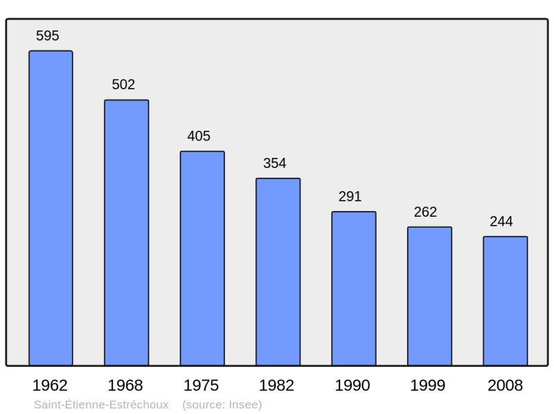 Soubor:Population - Municipality code 34252.png